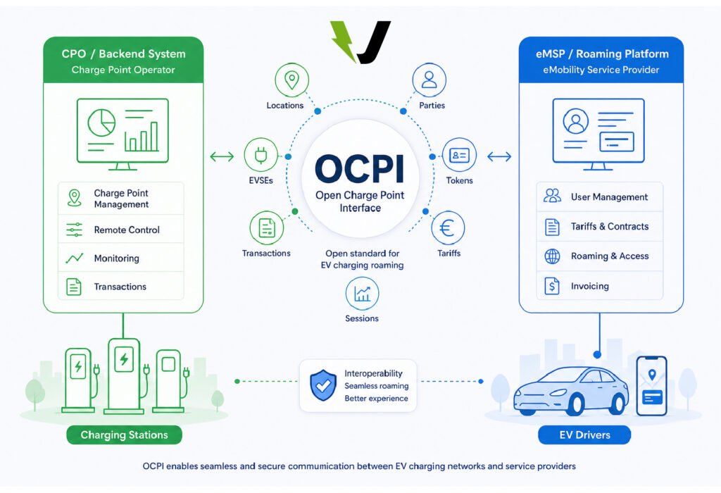 OCPI: EV Charging Roaming Protocol Explained ocpi